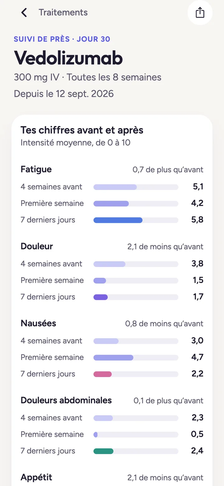 Écran Avant et après de Symio : fatigue, douleur et nausées comparées sur trois périodes.